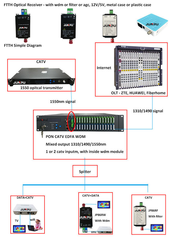 Ricevitore a fibra ottica di FTTH 1550nm Catv/mini ricevitore ottico per Triple Play 0