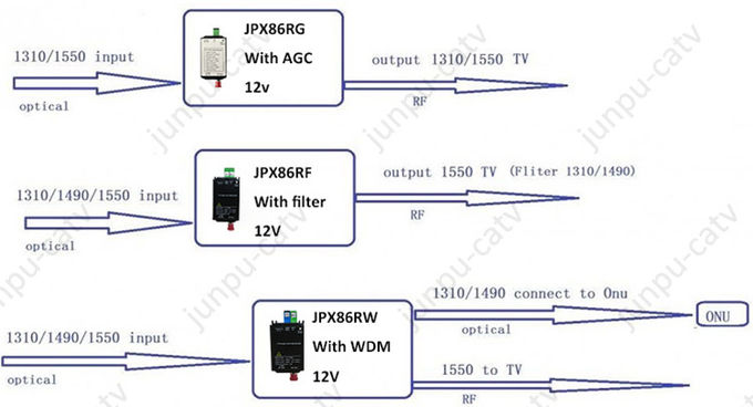 Il ricevitore ottico di nodo della rete FTTH con il filtro ha prodotto 1550nm 12V 1