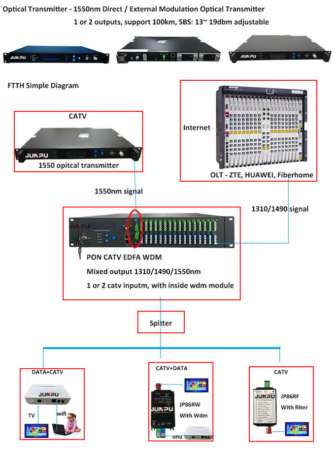 il trasmettitore a fibra ottica esterno 2 di 1550nm Catv ha prodotto per porto 7dbm con lo SNMP 0