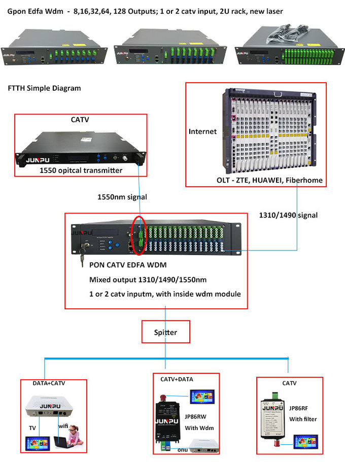 Pon Edfa Wdm RF Ingresso 32 porte 1550nm amplificatore ottico con JDSU Laser 0