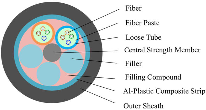 1 cavi a fibre ottiche a fibra ottica del cavo flessibile 48 ADSS del centro FTTH 0